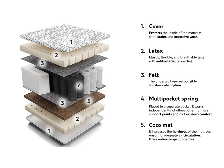 Patja Comfort Active